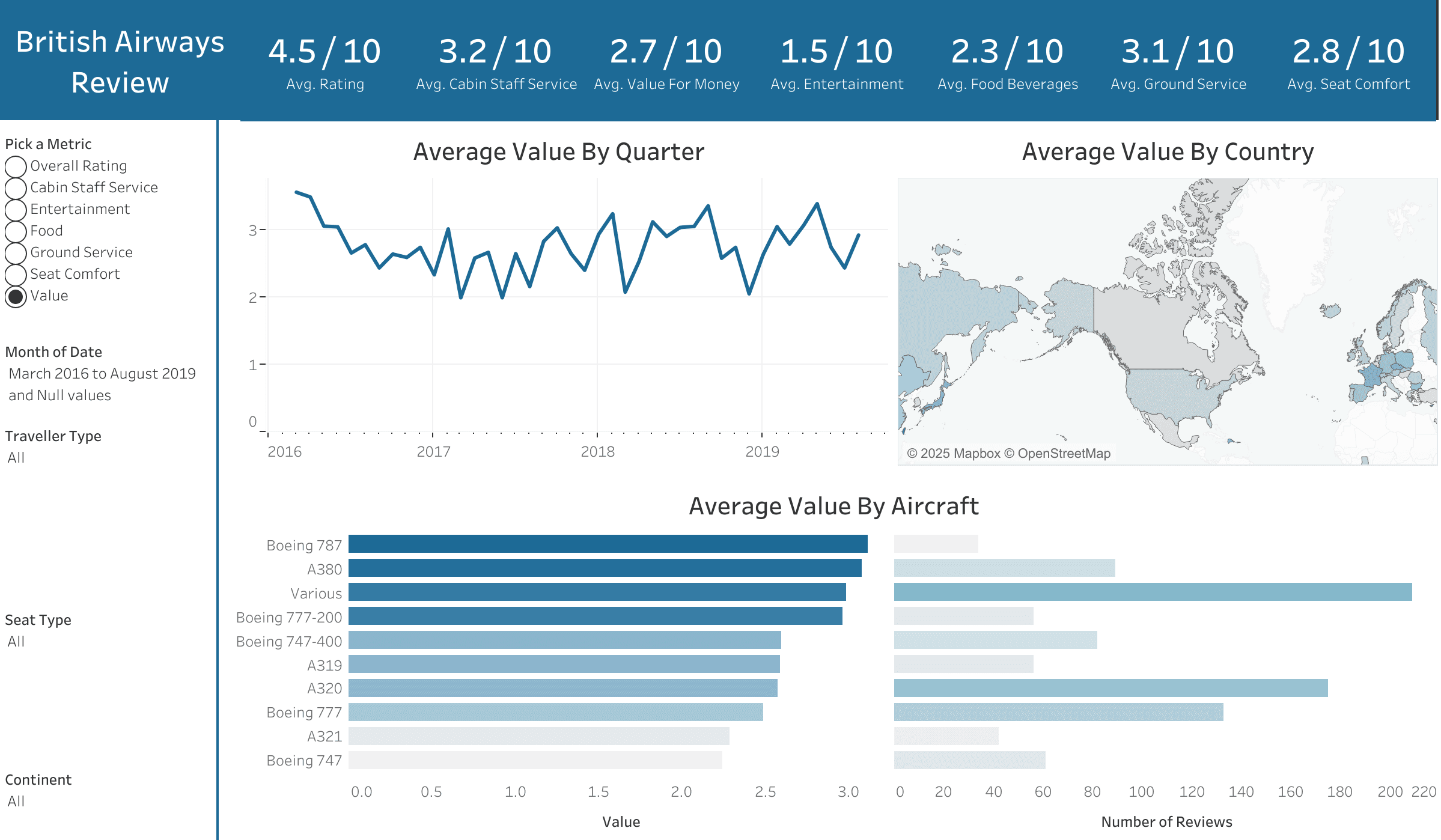 British Airways Service Quality Dashboard